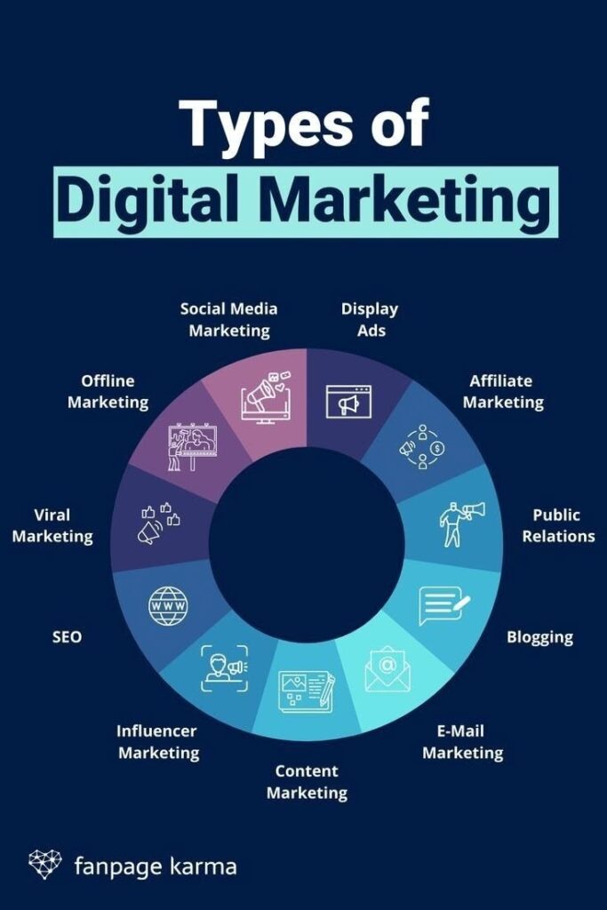 types of digital marketing explained simply